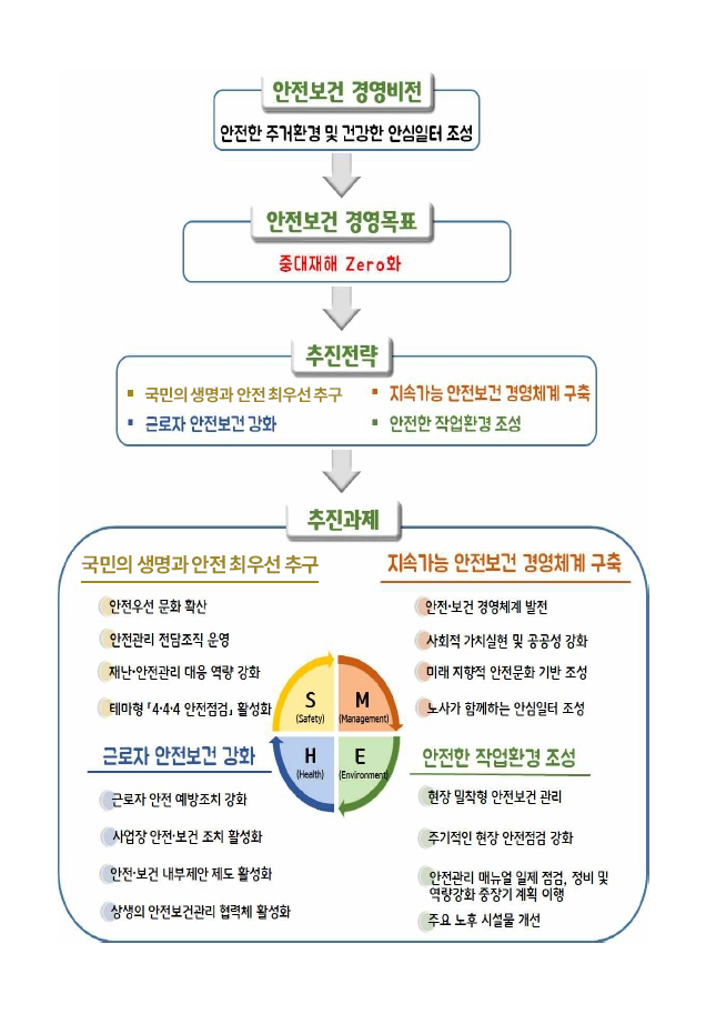 안전보건 경영비전 : 안전한 주거환경 및 건강한 안심일터 조성, 안전보건 경영목표 : 중대재해 Zero화, 추진전략 : -국민의 생명과 안전 최우선 추구 -지속가능 안전보건 경영체계 구축 -근로자 안전보건 강화 -안전한 작업환경 조성, 추진과제 : -S(Safety) 국민의 생명과 안전 최우선 추구(안전우선 문화 확산, 안전관리 전담조직 운영, 재난·안전관리 대응 역량 강화, 테마형 『4·4·4 안전점검』 활성화), -M(Management) 지속가능 안전보건 경영체계 구축(안전·보건 경영체계 발전), 사회적 가치실현 및 공공성 강화, 미래 지향적 안전문화 기반 조성, 노사가 함께하는 안심일터 조성 -H(Health) 근로자 안전보건 강화(근로자 안전 예방 - E(Enviroment) 안전한 작업환경 조성(현장 밀착형 안전보건 관리, 주기적인 현장 안점점검 강화, 안전관리 매뉴얼 일제 점검, 정비 및 역량강화 중장기 계획 이행, 주요 노후 시설물 개선