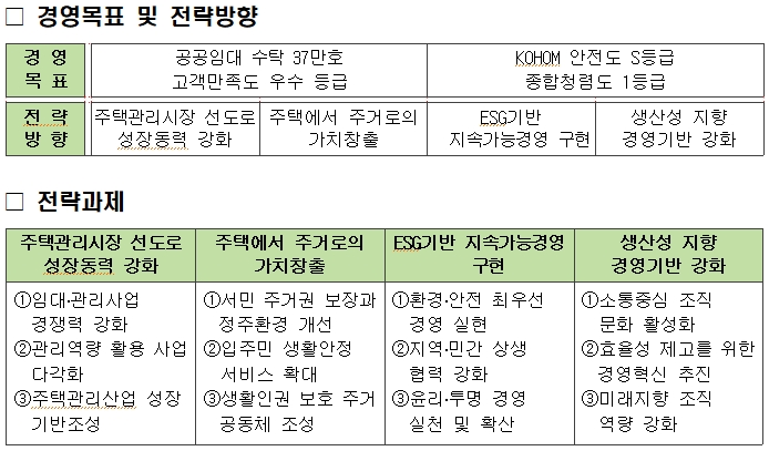경영목표 및 전략방향경영목표공공임대 수탁 37만호 고객만족도 우수등급/kohom 안전도 S등급 종합청렴도 1등급전략방향주택관리시장 선도로 성장동력 강화/주택에서 주거로의 가치창출/ESG기반 지속가능경영 구현/생산성 지향 경영기반 강화전략과제주택관리시장선도로 성장동력 강화1. 임대,관리사업 경쟁력 강화2. 관리역량 활용 사업 다각화3. 주택관리산업 성장 기반조성주택에서 주거로의 가치창출1. 서민 주거권 보장과 정주환경 개선2. 입주민 생활안정 서비스 확대3. 생활인권 보호 주거 공동체 조성ESG기반 지속가능경영 구현1. 환경, 안전 최우선 경영실현2. 지역, 민간 상생 협력 강화3. 윤리, 투명 경영 실천 및 확산생산성 지향 경영기반 강화1. 소통중심 조직 문화 활성화2. 효율성 제고를 위한 경영혁신 추진3. 미래지향 조직 역량 강화