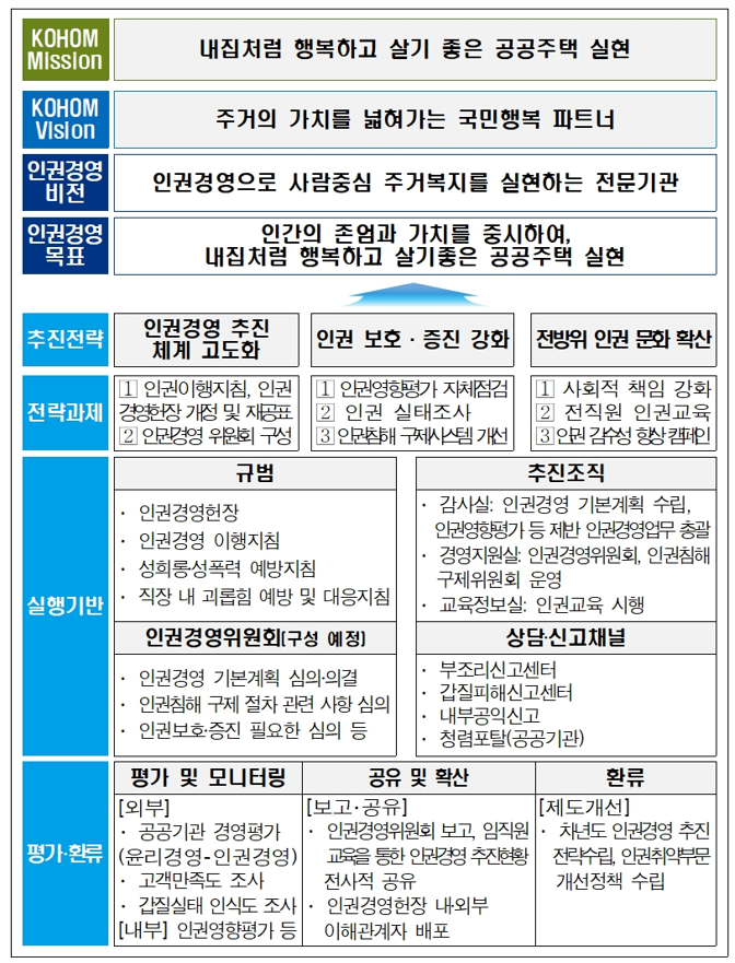 붙임1. 인권경영 추진체계.png